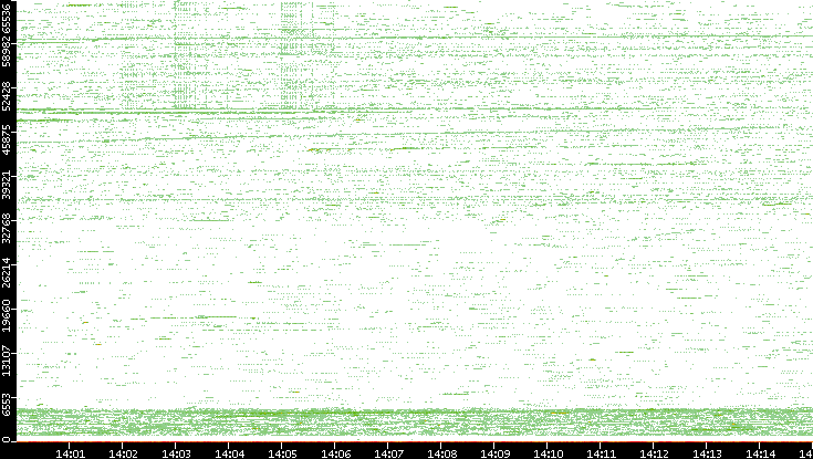 Src. Port vs. Time