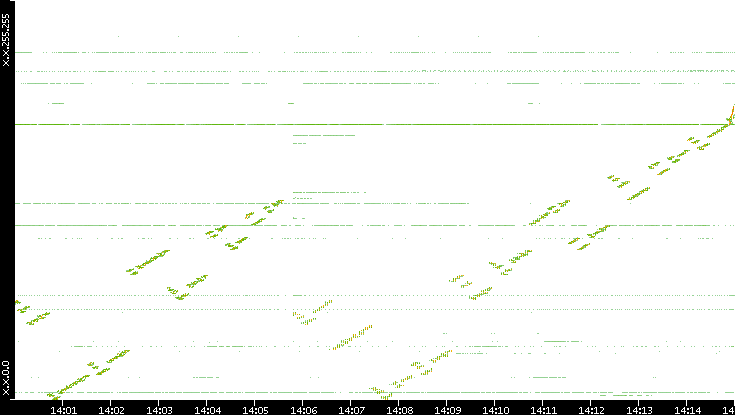 Dest. IP vs. Time