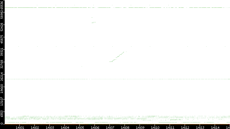 Dest. Port vs. Time
