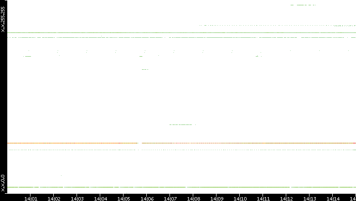 Src. IP vs. Time