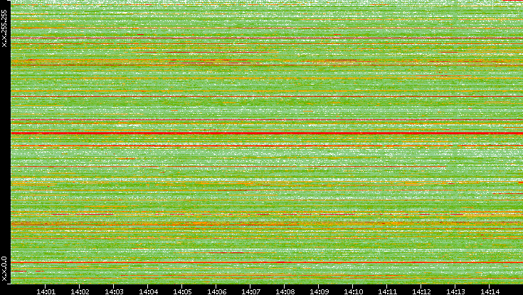 Src. IP vs. Time
