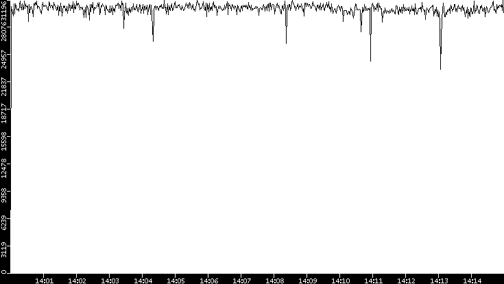 Throughput vs. Time