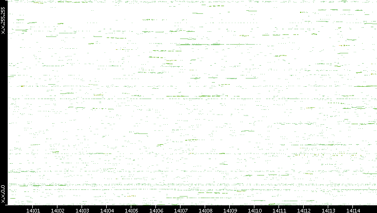 Dest. IP vs. Time