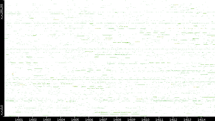 Src. IP vs. Time