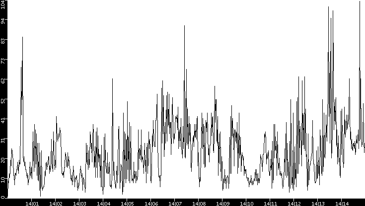 Throughput vs. Time