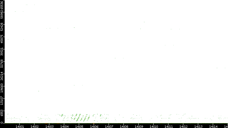 Dest. Port vs. Time