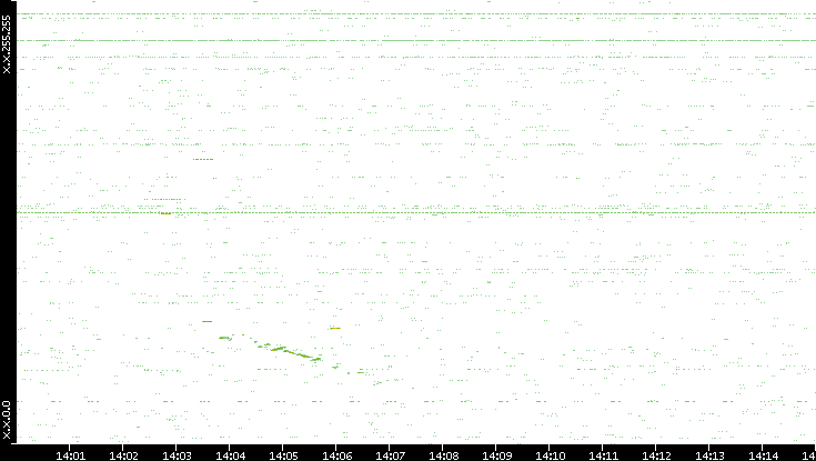Src. IP vs. Time