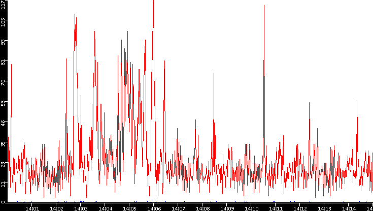 Nb. of Packets vs. Time