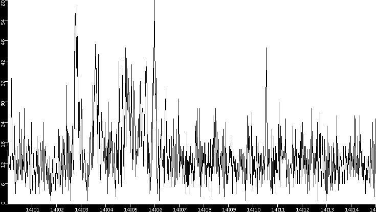Throughput vs. Time