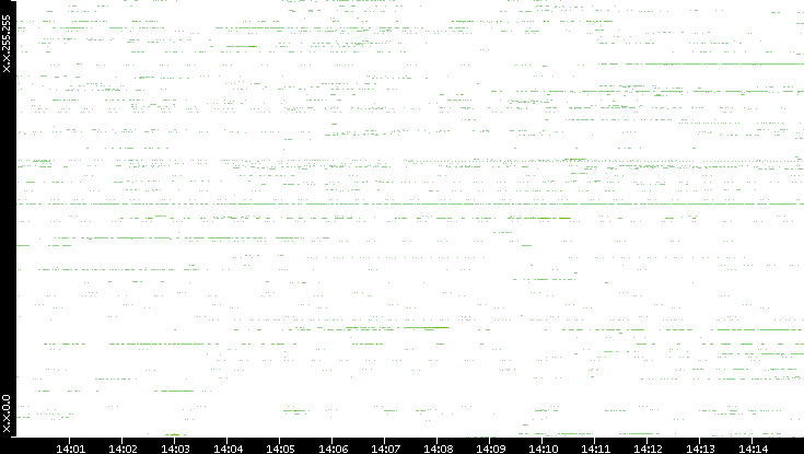 Src. IP vs. Time