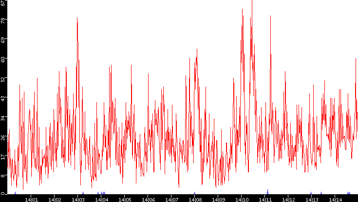 Nb. of Packets vs. Time
