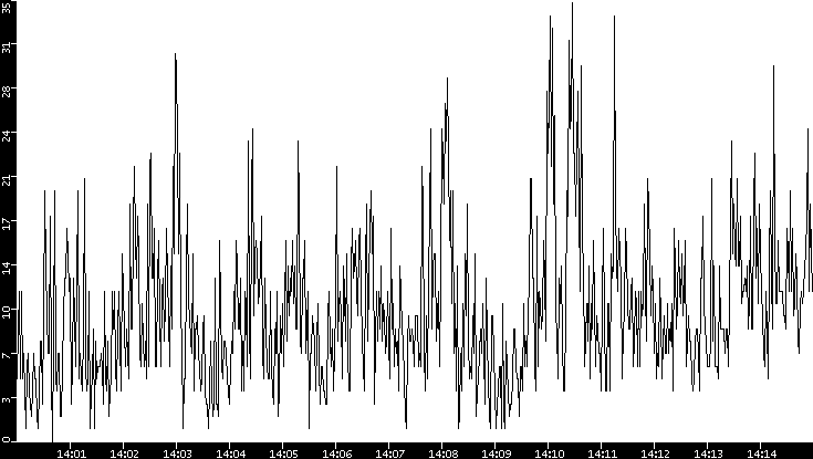 Throughput vs. Time