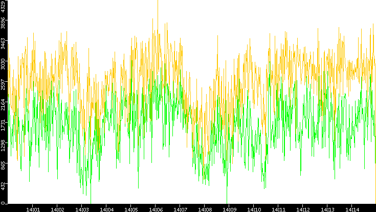 Entropy of Port vs. Time