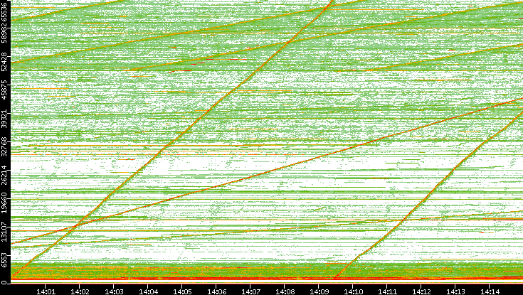 Src. Port vs. Time