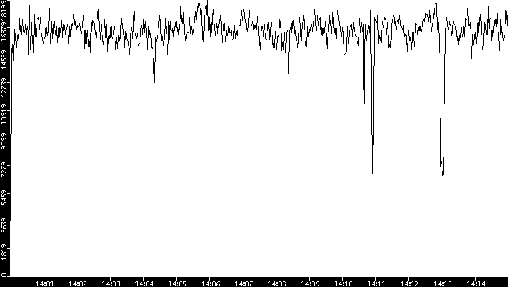 Throughput vs. Time