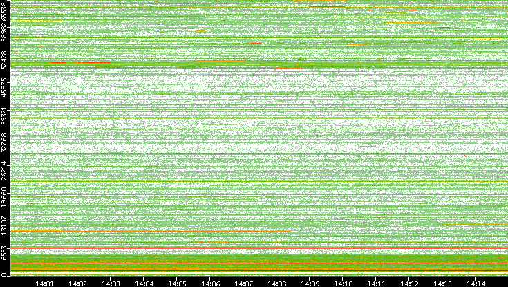 Dest. Port vs. Time