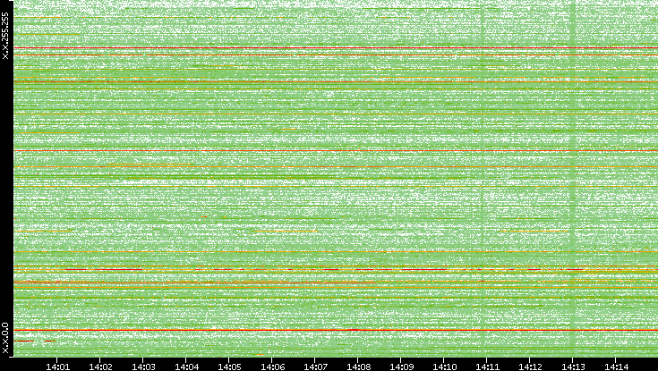 Src. IP vs. Time