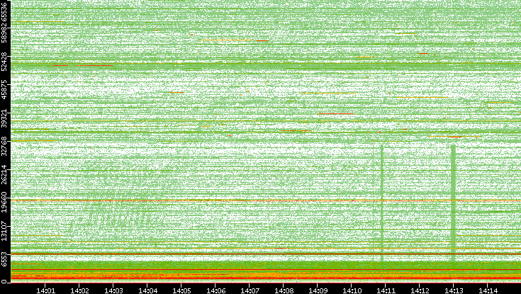 Src. Port vs. Time