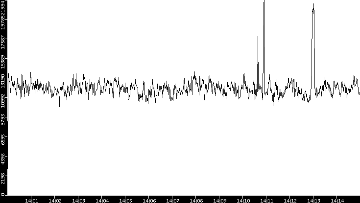 Throughput vs. Time