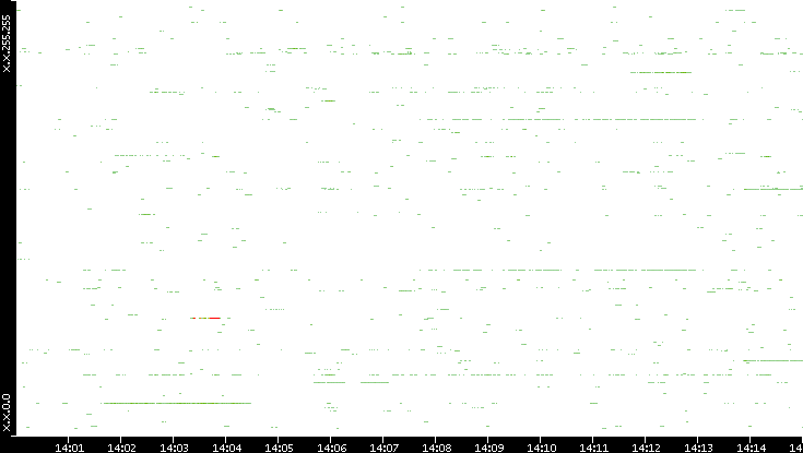 Dest. IP vs. Time