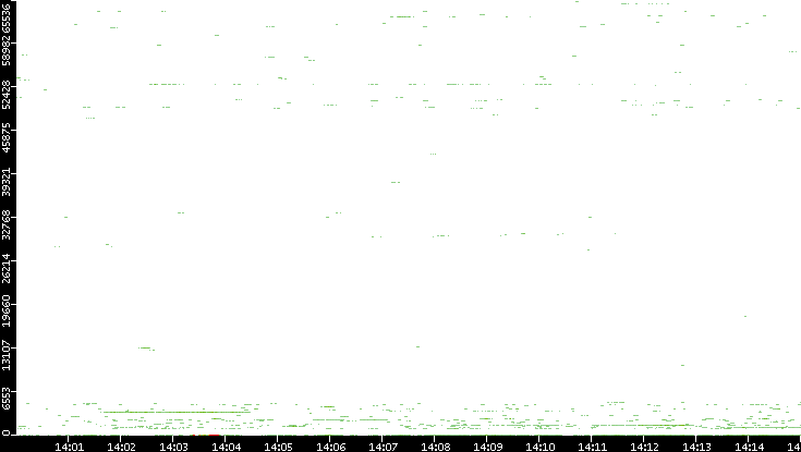 Dest. Port vs. Time