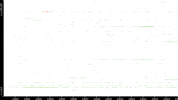 Src. IP vs. Time