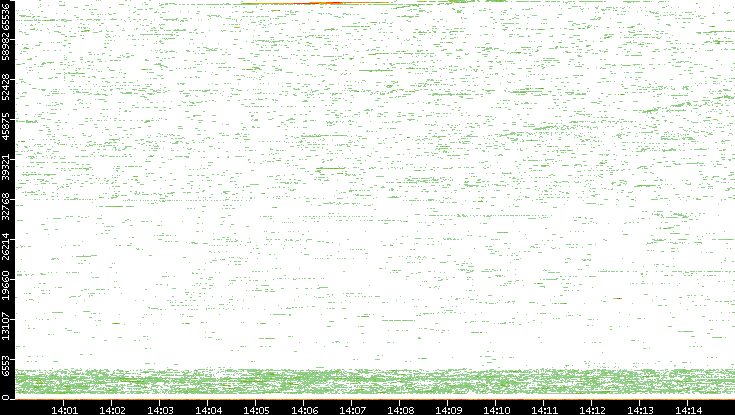 Dest. Port vs. Time
