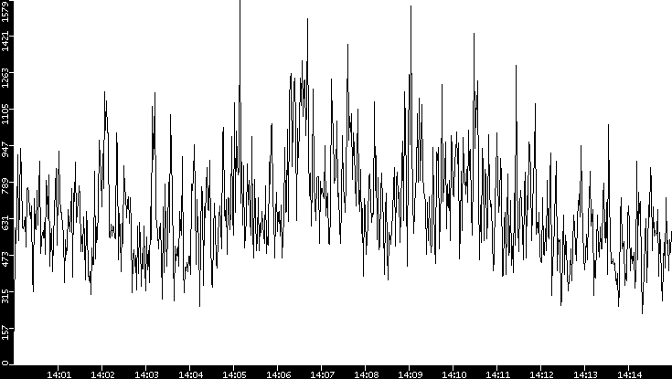 Throughput vs. Time