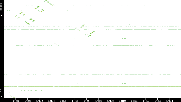 Dest. IP vs. Time