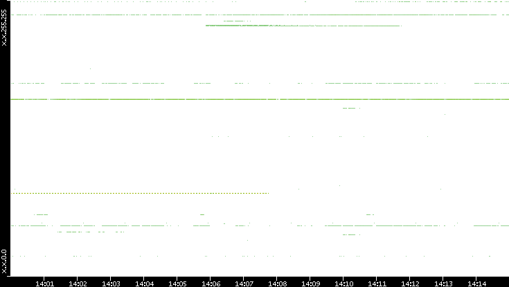 Src. IP vs. Time