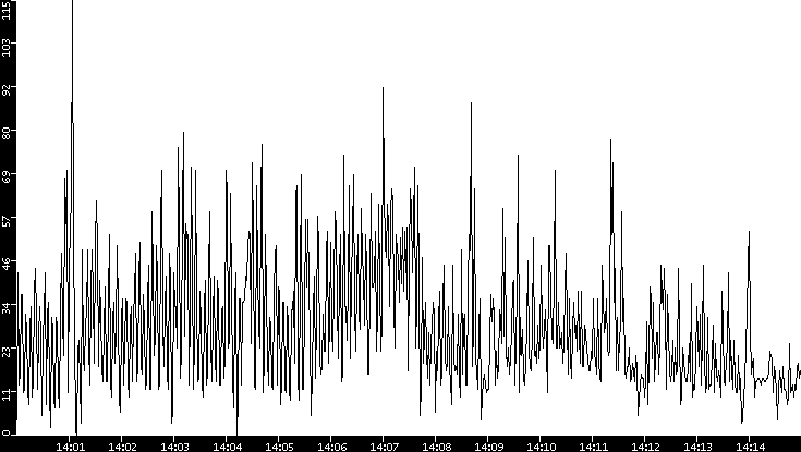 Throughput vs. Time