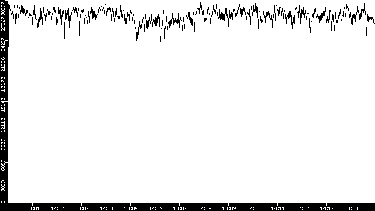 Throughput vs. Time