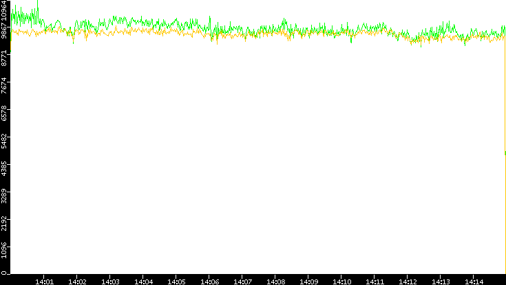 Entropy of Port vs. Time