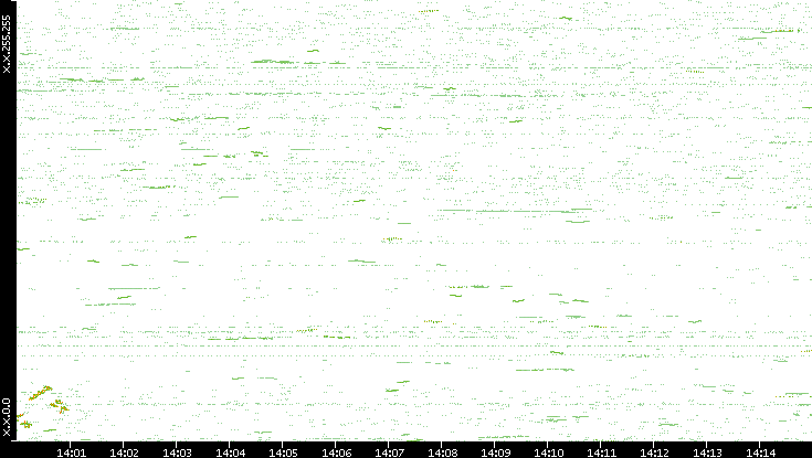 Dest. IP vs. Time