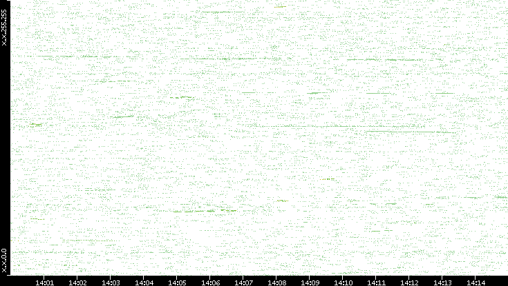 Dest. IP vs. Time