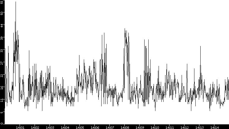 Throughput vs. Time