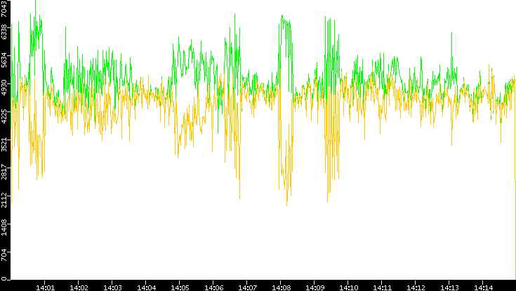 Entropy of Port vs. Time
