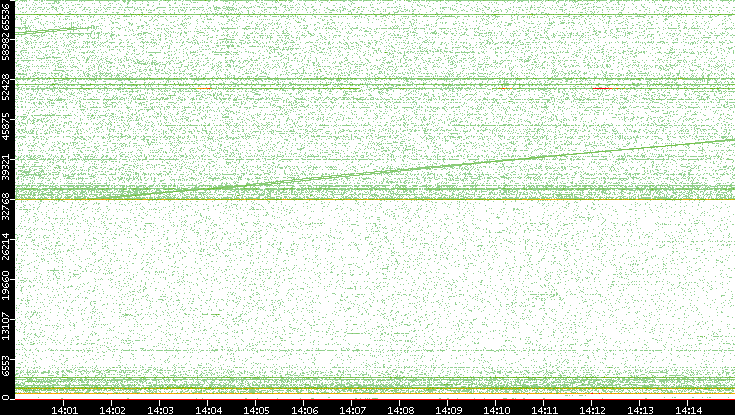 Src. Port vs. Time