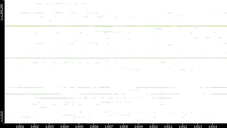 Dest. IP vs. Time