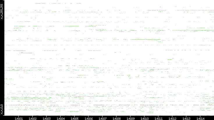 Src. IP vs. Time