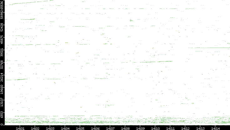 Src. Port vs. Time