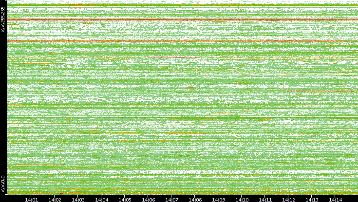 Dest. IP vs. Time
