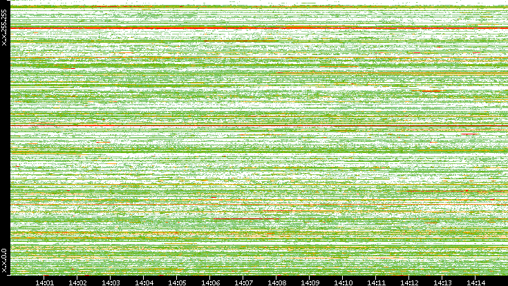 Src. IP vs. Time