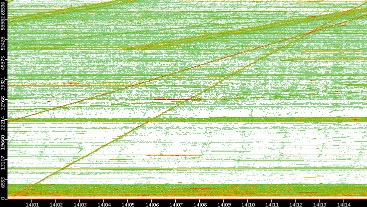 Src. Port vs. Time