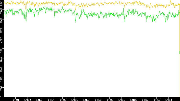 Entropy of Port vs. Time