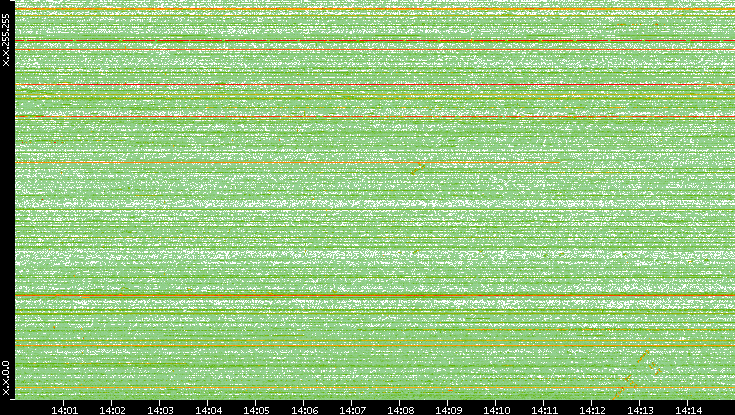 Dest. IP vs. Time