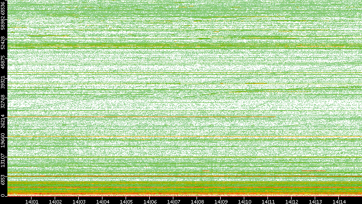 Dest. Port vs. Time