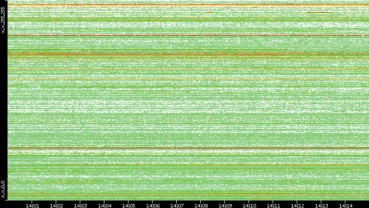 Src. IP vs. Time