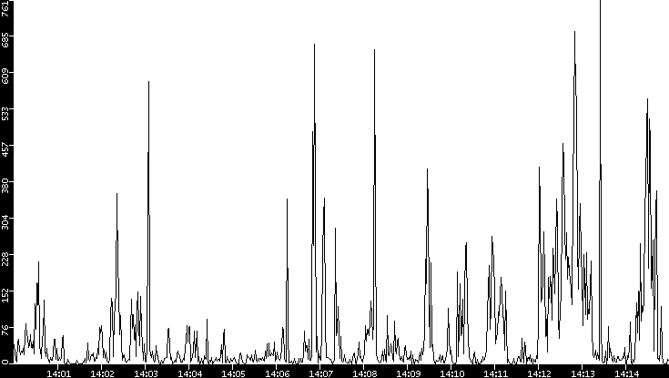 Throughput vs. Time