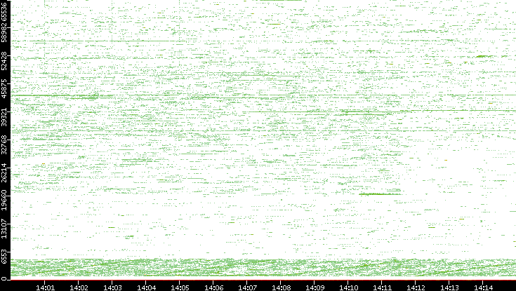 Src. Port vs. Time